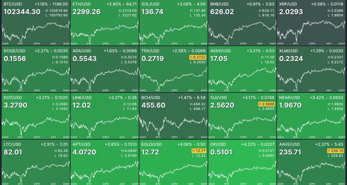 El mercado cripto empieza a recuperar respecto a los precios de ayer 🔥