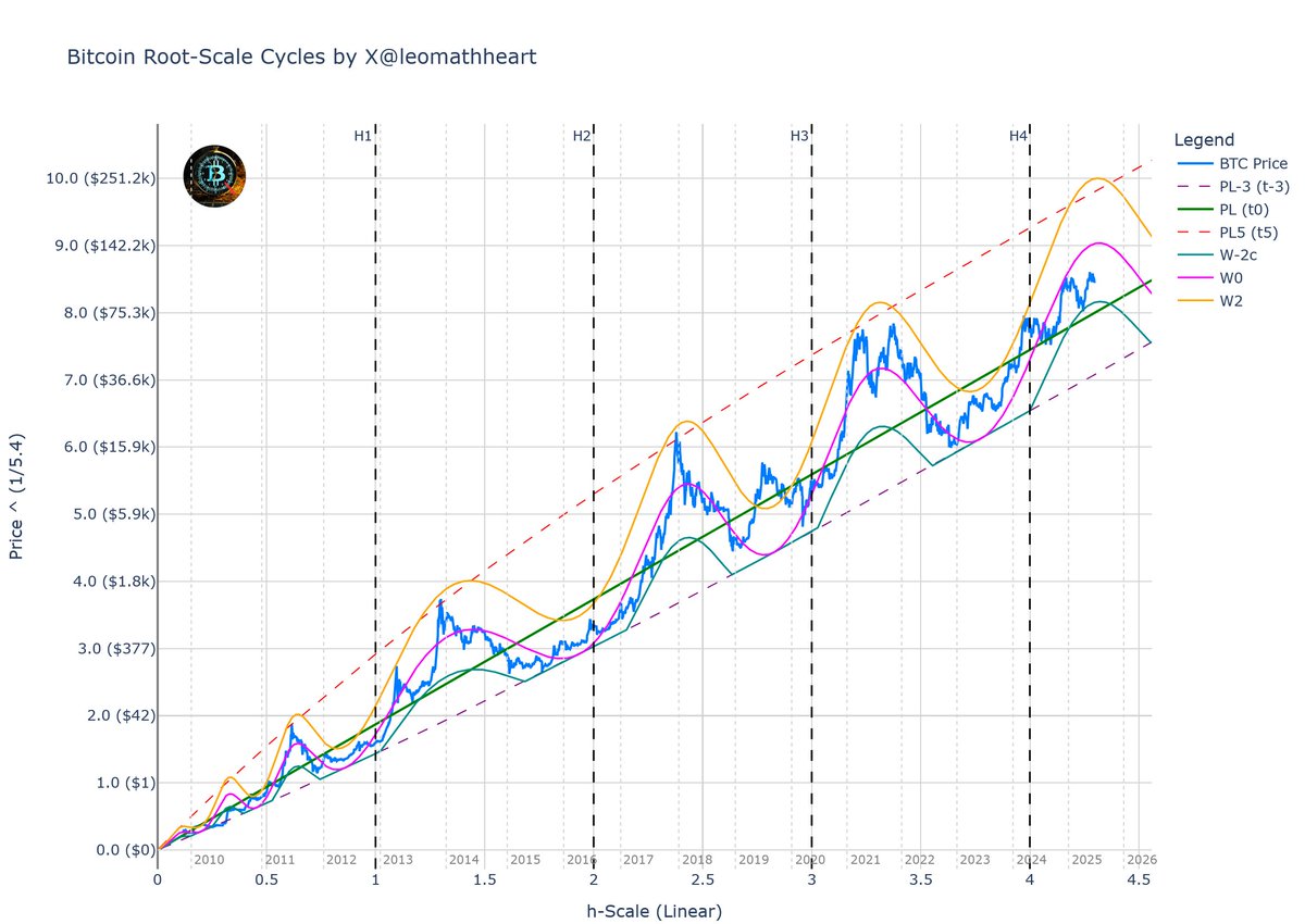 The new Bitcoin Root-scale cycles chart is available online:  https://t.co/yw9uTW37Mb The chart is interactive - to move or zoom, it is  best to use the tools at the upper top corner or