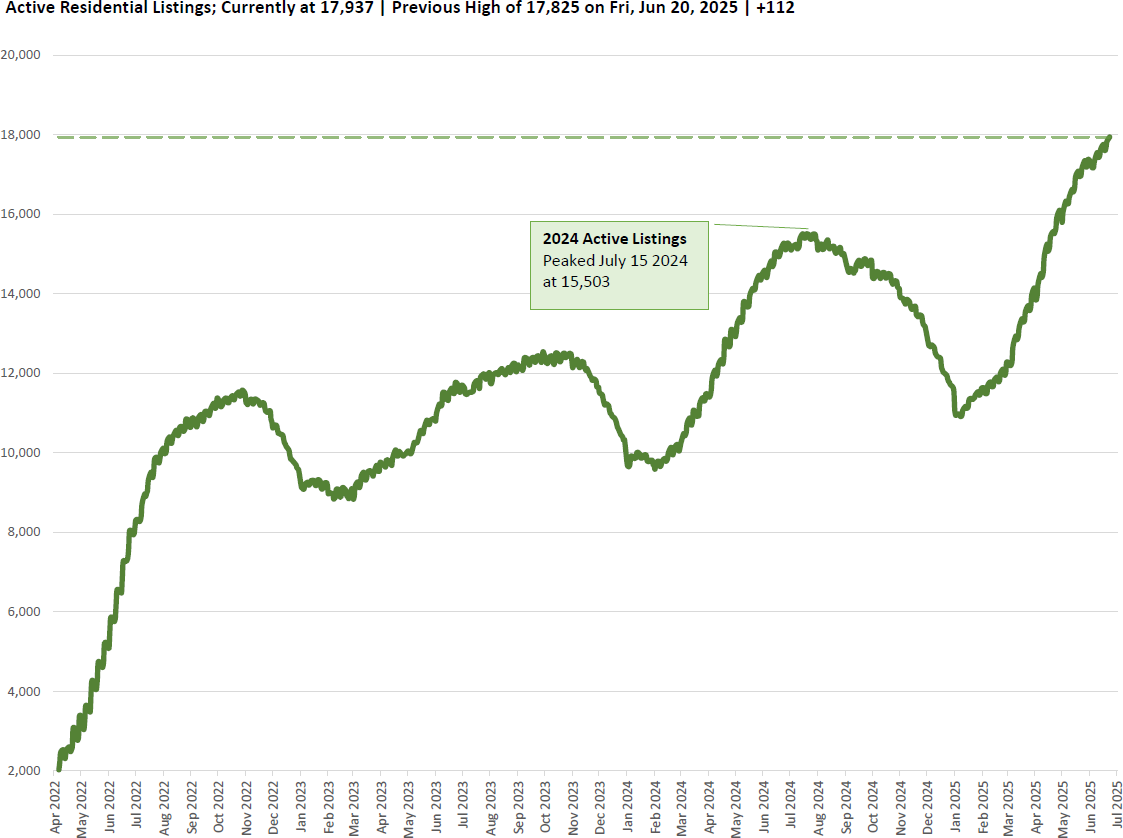 teamprice's tweet photo. Austin housing inventory just hit another all-time high: 17,937 active listings. Over 55% have price drops. Months of Inventory is at 6.38 and demand is sliding, with pending sales down 10.5% YTD. Buyers now control the market. https://t.co/1vO3dtAQ2Z https://t.co/wU3gWBsYWY