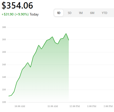 $TSLA 

+$31.90(+9.90%)