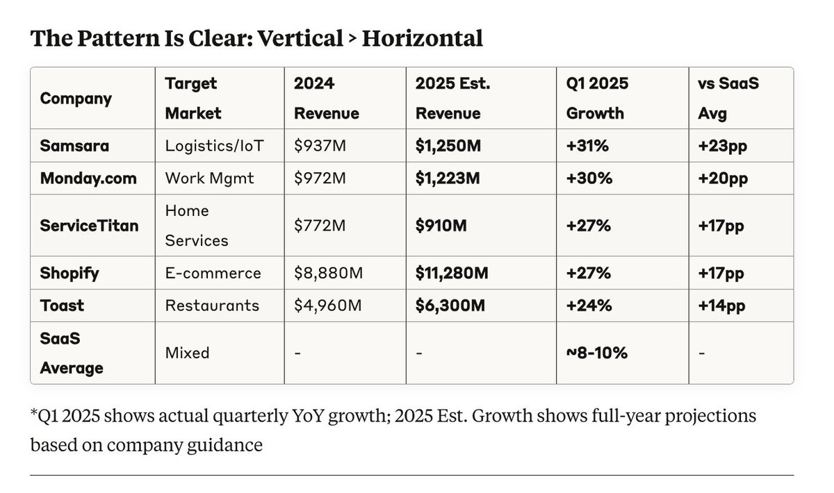 Public SaaS companies overall are struggling, with growth in the 8-10% range in many cases

But the leaders that sell to customers >outside< of tech primarily?

They're still on fire

The Scoreboard: 2025 YoY Growth Rates:

🔥 THE VERTICAL DOMINATORS (25%+ Growth)

1⃣Samsara