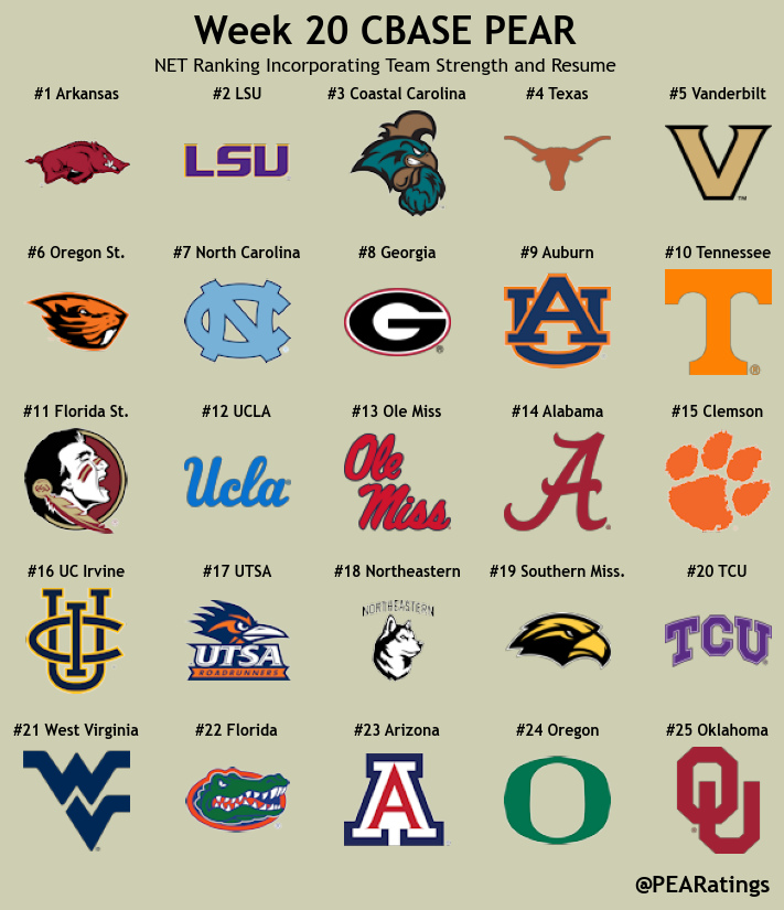 PEAR's Final 2025 College Baseball Rankings

➡️Before you get mad, ask yourself if you know what NET is
➡️LSU moves up to #2 following their national championship, up from #8 before the postseason
➡️Coastal Carolina is up to #3 after their great postseason run
➡️5 Mid-Majors here