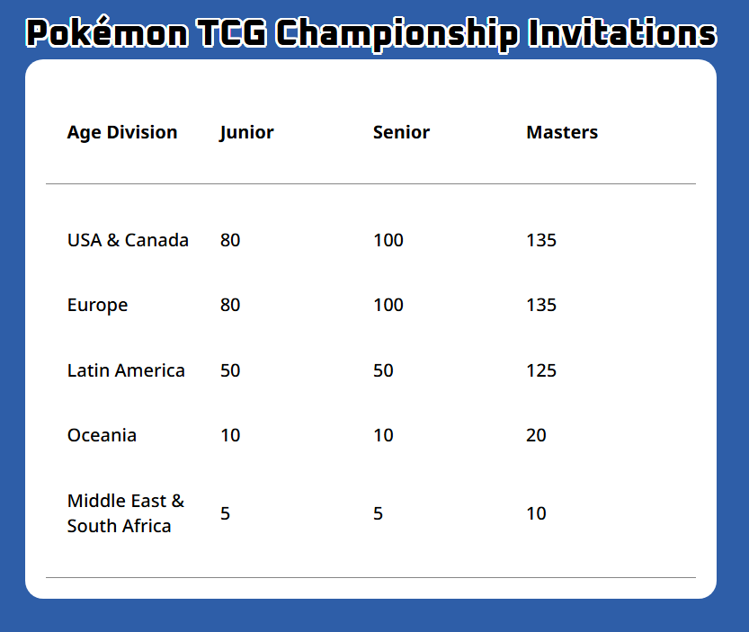 thefleeee's tweet photo. 2026 Season Info is LIVE (Video coming)
- Challenges and Cups Start July 1st
- +1 Swiss Round to Majors and T16 cap on Asym
- END OF ROUND RULE CHANGE +3 GONE 
- After time is called in a round, competitors will have an additional full turn (+1 turn) to complete their match. The active competitor will complete their turn, their opponent will then complete their turn, and if no winner is determined by that point, the game is a draw. (10 min on clock)
- More Championship Points have been allocated to 9th through 64th place at Championship events.
- Ace Trainer Program returns
- Regionals here (https://t.co/SPgGhpenRT)
- ICs announced
- Cups Challenges BFL 4
- Regionals + ICs BFL 5
- +10 invites to NA