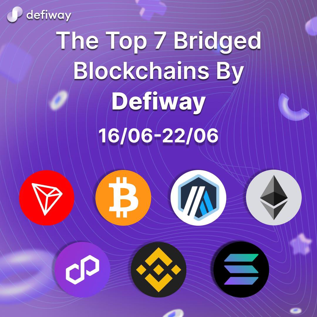 Defiwayapp's tweet photo. The top 7 of the most bridged blockchains by #defiway for previous week 🌟

1) #TRX
2) #BTC
3) #ARB
4) #ETH
5) #Polygon
6) #BNB
7) #SOL

#eth #bnb #trx #polygon #base #arb #op #avax #btc #sol https://t.co/cCCG2PtA7p