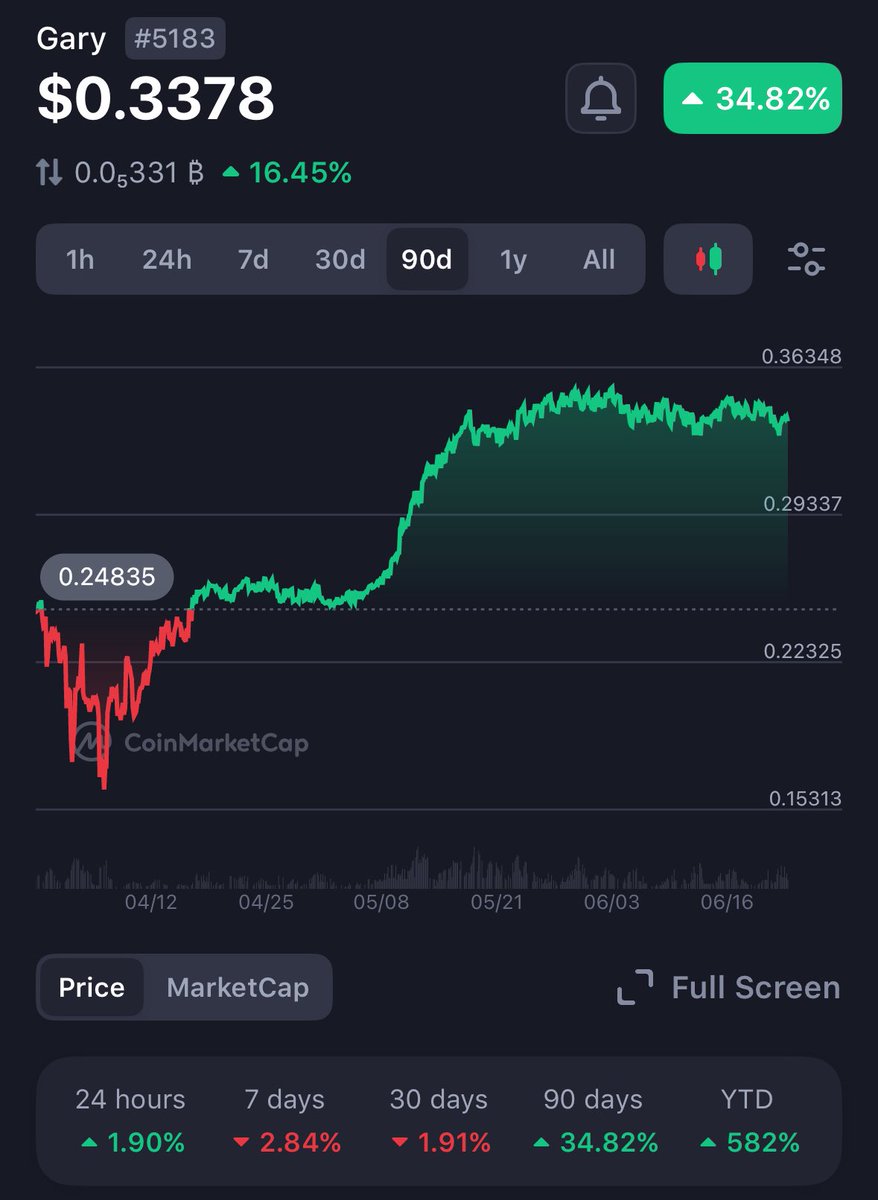 Who has never held $GARY and wants to be onboarded with their first few $GARY as a gift?

$GARY is up 582% YTD making it one of the BEST performing assets across all blockchains

If you are a holder tag a friend and let’s onboard them!