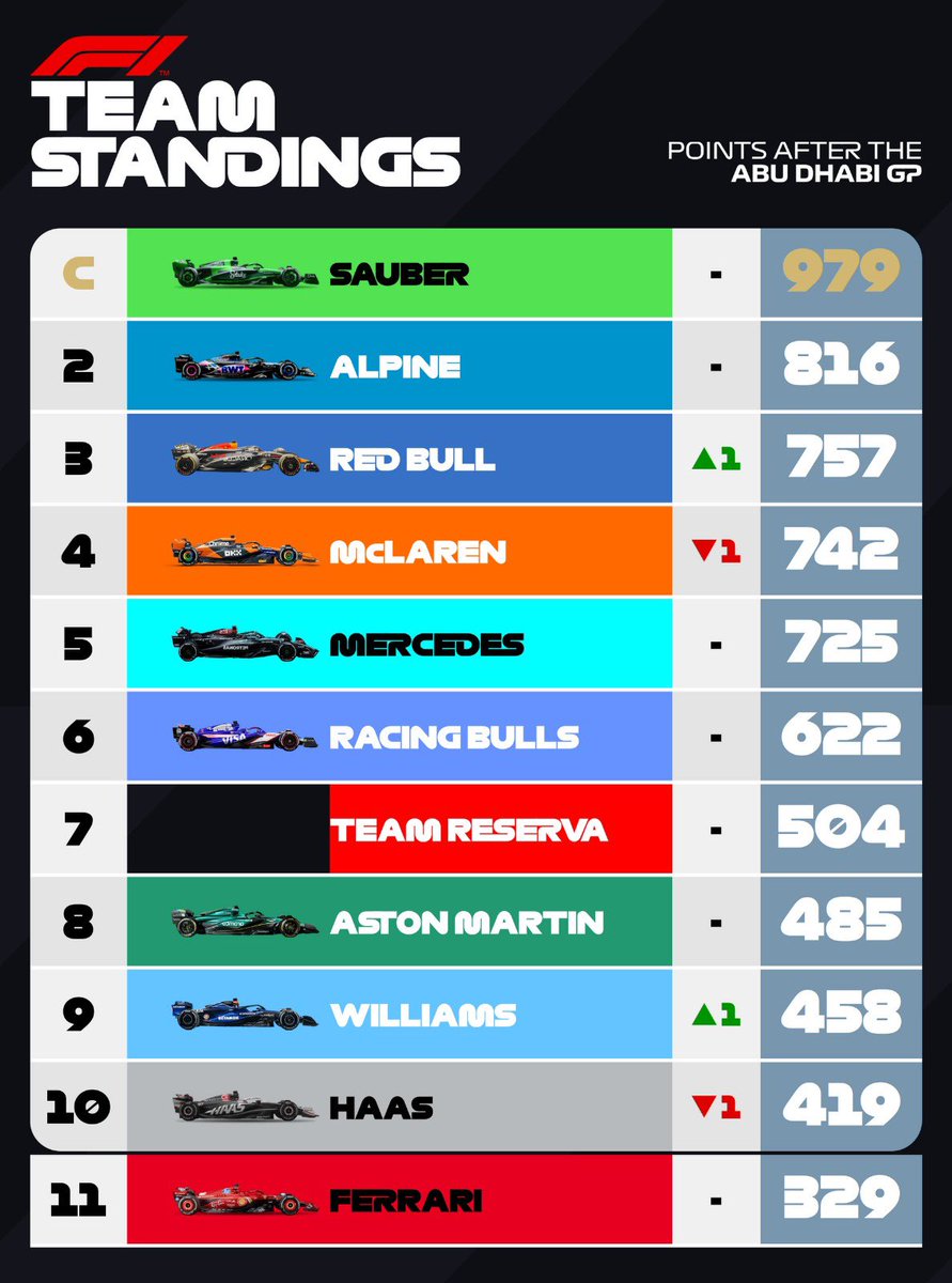 CampeonatoGpr's tweet photo. 🚨RESULTADOS GP DE ABU DABI🚨

Octava victoria de la temporada para @RMgamerHD que se lleva el subcampeonato!

P2 para @Raul__vk8 seguido de @Dani_gr_01

Tocallo consigue llevarse la P10 en el mundial y Red Bull es P3 en equipos. https://t.co/n5teXAj1bB