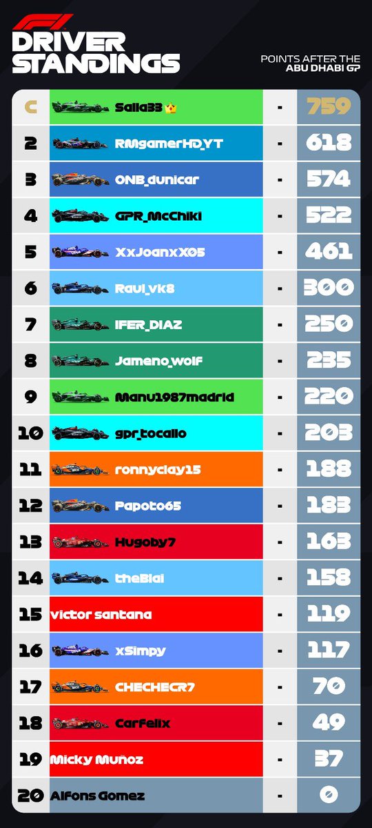 CampeonatoGpr's tweet photo. 🚨RESULTADOS GP DE ABU DABI🚨

Octava victoria de la temporada para @RMgamerHD que se lleva el subcampeonato!

P2 para @Raul__vk8 seguido de @Dani_gr_01

Tocallo consigue llevarse la P10 en el mundial y Red Bull es P3 en equipos. https://t.co/n5teXAj1bB