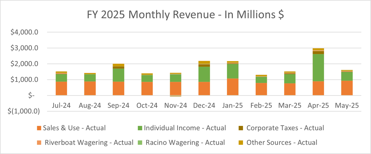 Check out our Indiana state revenue report - these quarterly updates utilize state revenue information to provide an easy-to-understand update on where Indiana's actual revenues stand in relation to forecasted/estimated revenue. 

Access the report: indianafiscal.org/page-1665722