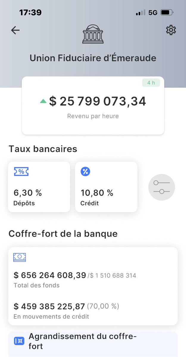 CashBuilderX's tweet photo. 🚀 Business Empire Update - 1h plus tard 🚀

Ma banque “Union Fiduciaire d’Émeraude” revient dans le vert ✅
👉 Revenu actuel : +25,79 M $ / h

Ça progresse bien :

📊 Taux actuels :
💵 Dépôts : 6,30 %
💳 Crédit : 10,80 %

🔐 Coffre : 656 M $ / 1,51 B $
70 % en crédit 🔥#Business https://t.co/v9XzMNOFfR