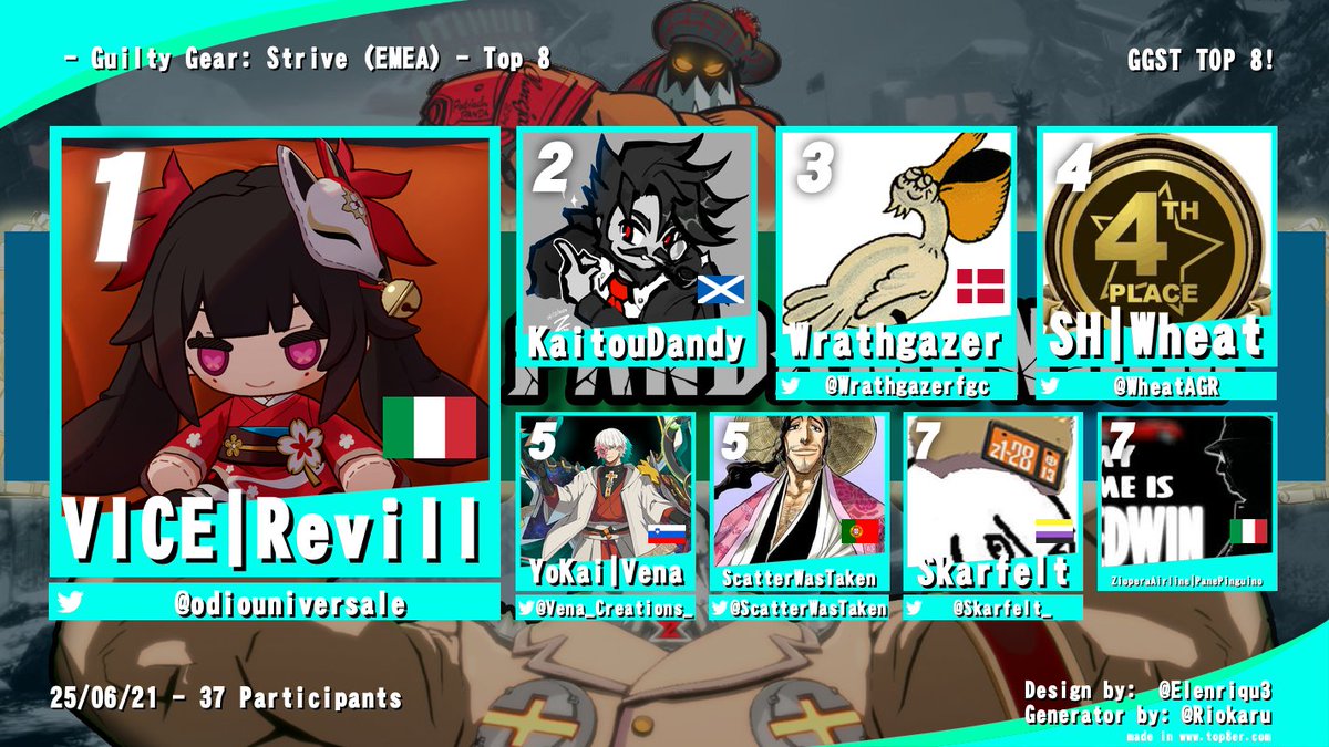 Pandamonium on the birthday was class! thanks for taking part y'all! Also, thanks to <a href="/baccpackFGC/">baccpack</a> for the comms! 
🏆 - <a href="/odiouniversale/">VICE | Revill</a> 
🥈 - Kaitoudandy
🥉 - <a href="/WrathgazerFGC/">Wrathgazer</a> 
4th - <a href="/WheatAGR/">Wheat</a> 
5th - <a href="/Vena_Creations_/">Vena</a> 
5th - <a href="/ScatterWasTaken/">SPEC | Scatter</a> 
7th - <a href="/Skarfelt_/">Jonty (skarfelt.bsky.social) 🇵🇸</a> 
7th - PanePinguino