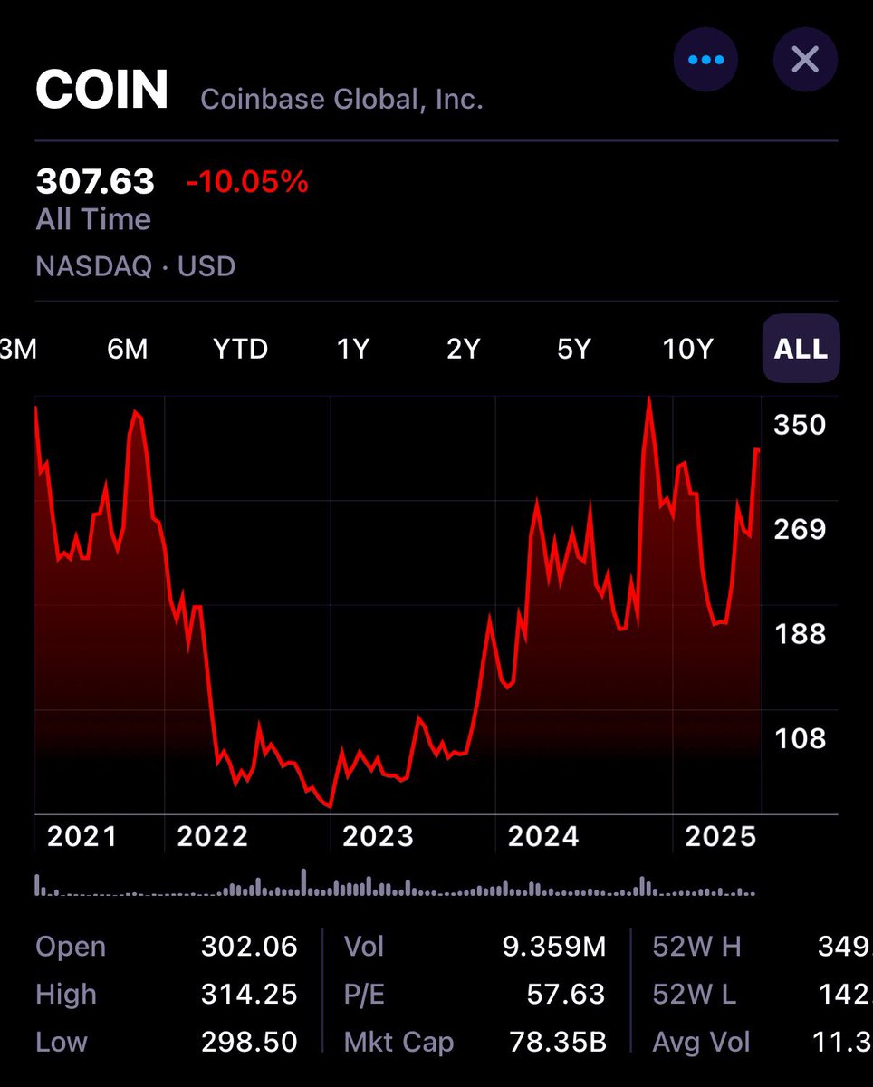 Market cap:

Circle: $72 billion
Coinbase: $78 billion

Coinbase receives 50% of Circle's revenue.