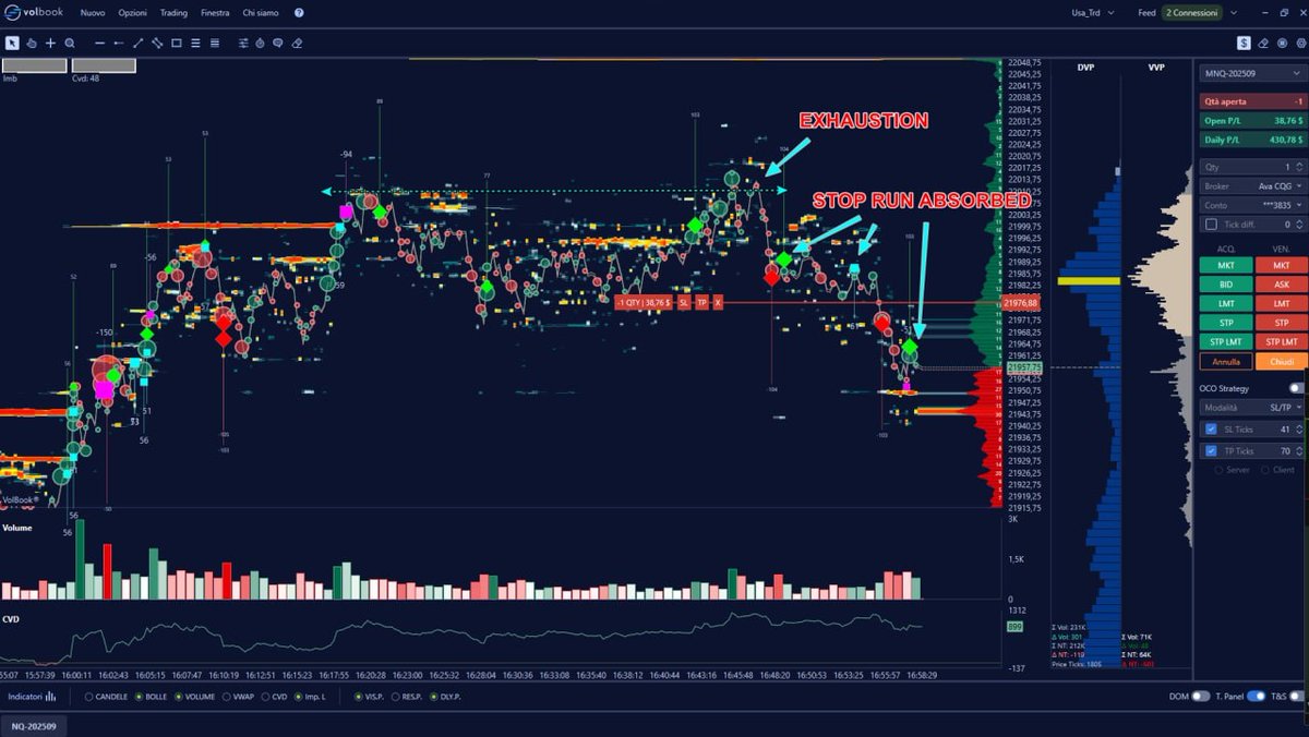 VolumetricaT's tweet photo. 🚀 NASDAQ Scalping Alert! 📉
Caught a precise short setup on #NQ:
Clear Exhaustion and failed Stop Run by buyers = bullish exhaustion! We entered short, price hit target.
#Nasdaq #NQ #ND100 #ES #SPY #SP500 #SP500Future #VolBook® #VolSys® #VolumetricaTrading https://t.co/eNYXdNqUVd