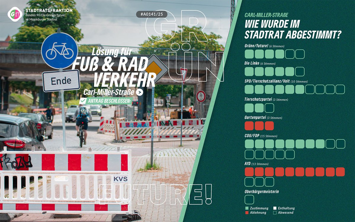 Der Magdeburger Stadtrat hat klar gemacht, dass die Einschränkungen für Fuß- und Radverkehr auf der Carl-Miller-Straße so nicht haltbar sind und hat die Verwaltung  aufgefordert nachzubessern.
Das ist der Beschluss:
ratsinfo.magdeburg.de/vo0050.asp?__k…