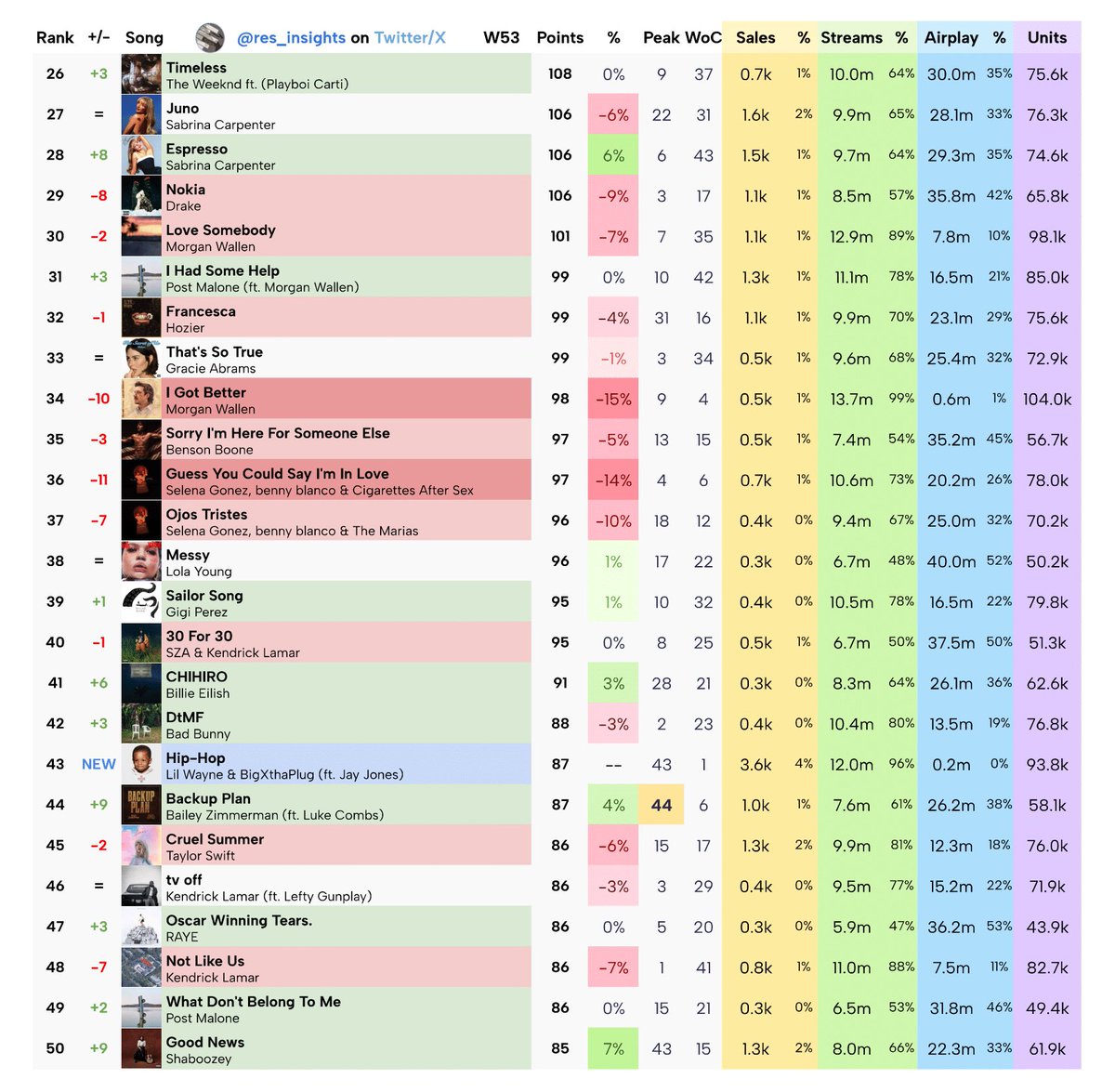 res_insights's tweet photo. Official Residence Insights’ 100 - Week 53 (chart dated June 21st, 2025).
—
• “Ordinary” rises to #1 - reaching a new peak
• Taylor Swift was the most consumed artist last week
• “Manchild” by Sabrina Carpenter is the top debut at #2, 1.6 points short for #1
—
[ALT for info] https://t.co/FB1DcPstO8