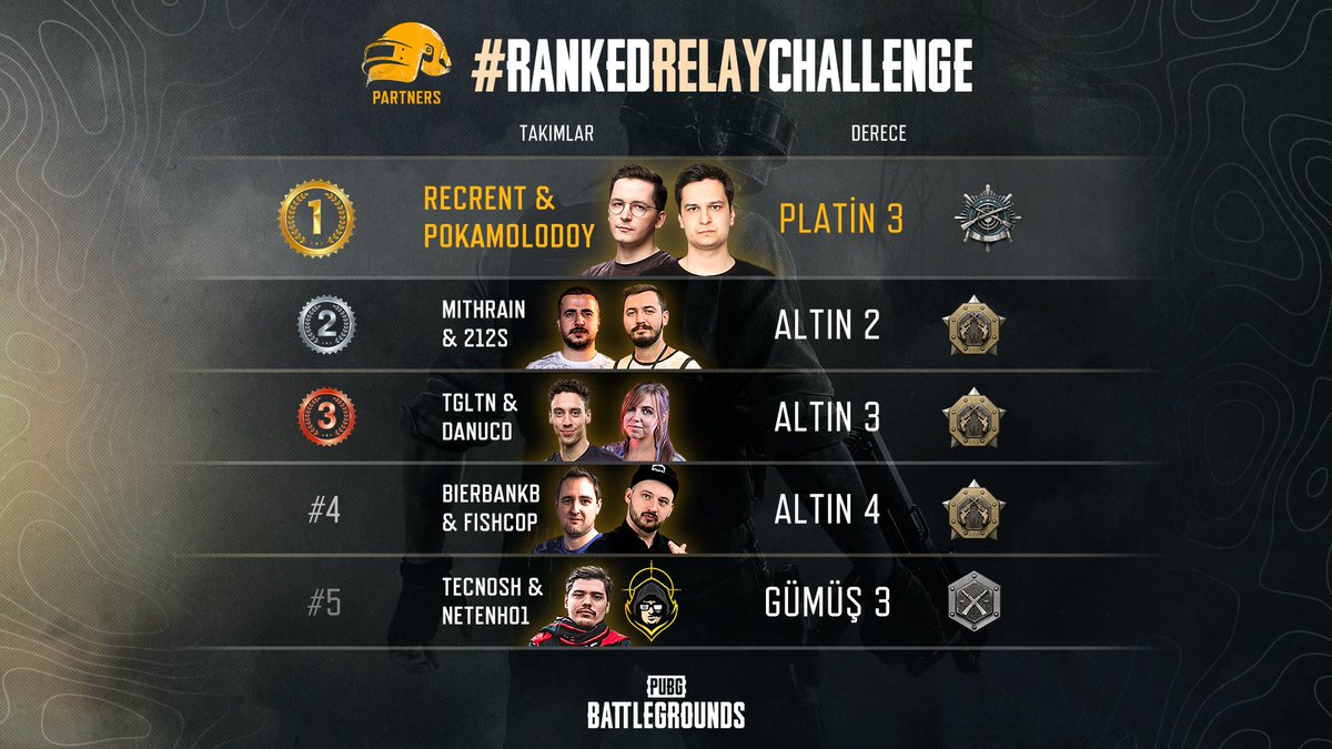 PUBG_TUR's tweet photo. #RankedRelayChallenge'da kıran kırana geçen 12 günün ardından en yüksek dereceye tırmanan ikili belli oldu! 
 
Platin 3 derecesine ulaşan Recrent ve Pokamolodoy büyük bir alkışı hak etti! 
İzleyen, oy veren ve destek olan herkese kocaman teşekkürler! https://t.co/Hiwo2Y15TH