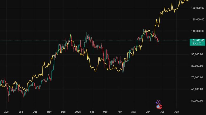 💥BREAKING:

GLOBAL M2 MONEY SUPPLY IS CLIMBING AGAIN WITH LIQUIDITY POURING BACK IN.

WILL $BTC RIDE THE WAVE OR FRONT RUN THE FLOOD? 🟧📈