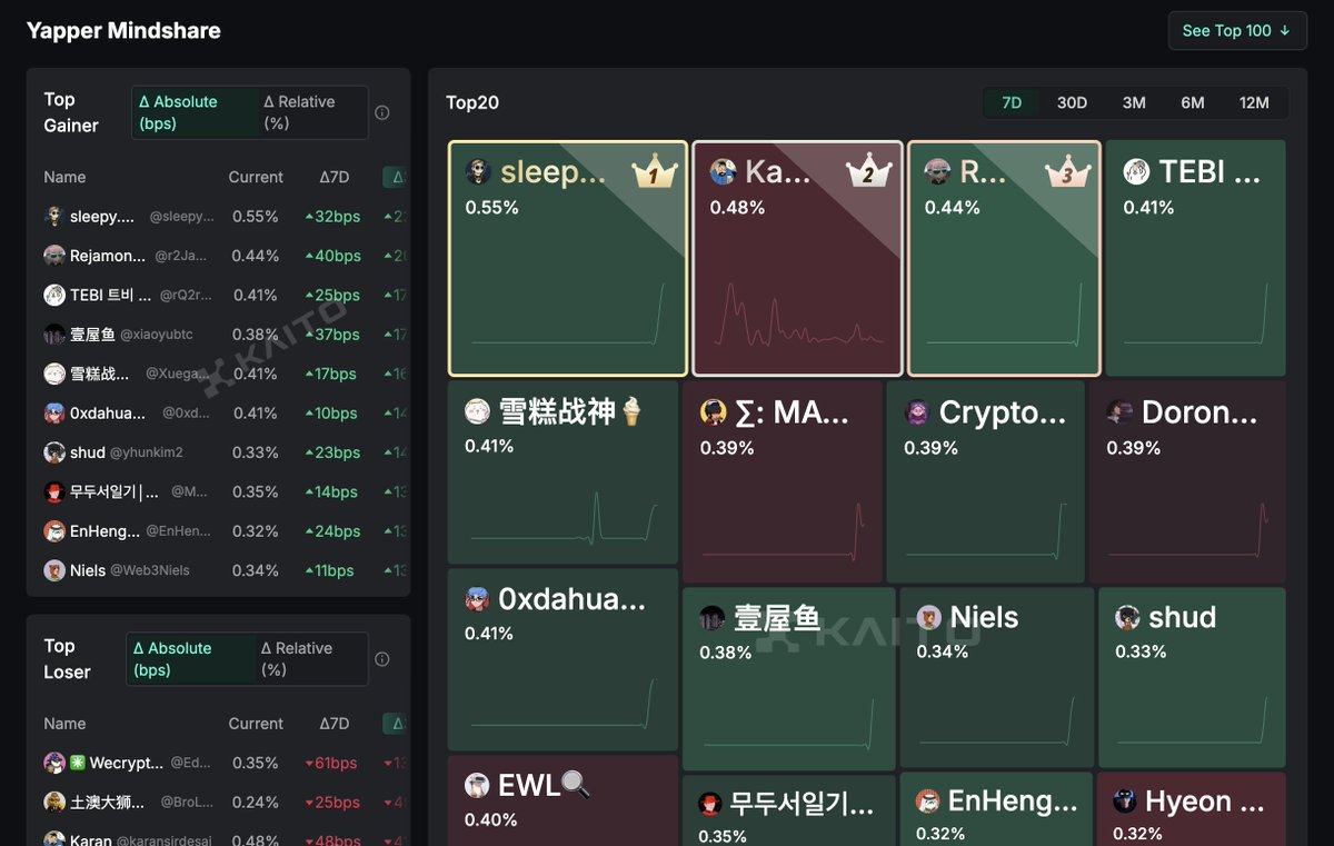 Mira (@mira_network) on Twitter photo When the realm yaps, we listen ๐ซก
Top voices on <a href="/KaitoAI/">Kaito AI ๐</a> last week:
๐ฅ <a href="/sleepy0x13/">sleepy.mid๐ป</a>
๐ฅ <a href="/karansirdesai/">Karan</a>
๐ฅ <a href="/r2Jamong/">Rejamong.eth</a>
Can you yap the loudest of all? When the realm yaps, we listen ๐ซก
Top voices on <a href="/KaitoAI/">Kaito AI ๐</a> last week:
๐ฅ <a href="/sleepy0x13/">sleepy.mid๐ป</a>
๐ฅ <a href="/karansirdesai/">Karan</a>
๐ฅ <a href="/r2Jamong/">Rejamong.eth</a>
Can you yap the loudest of all?