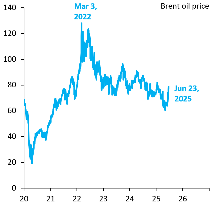 When Russia invaded Ukraine in Feb '22, oil prices spiked, as markets feared an embargo on Russian energy. Nothing like that now. Oil prices are where they were last week. Sadly, markets are inured to endless violence in the Middle East. Today's substack:
robinjbrooks.substack.com/p/markets-shru…