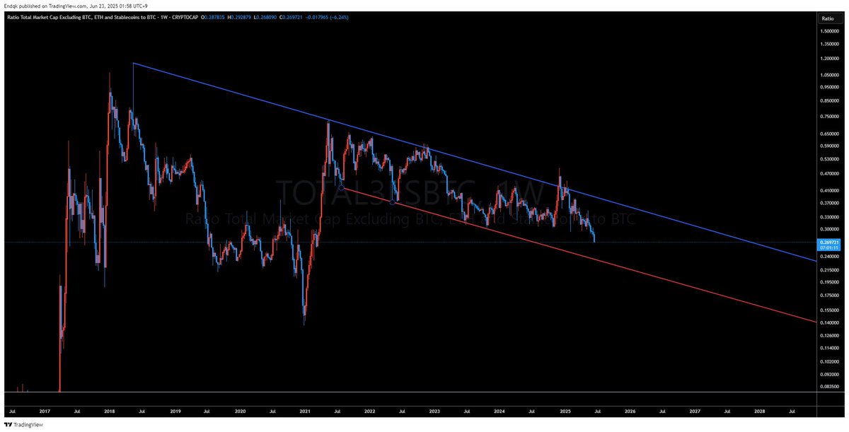 TOTAL3SEBTC
알트코인이 비트코인 대비 얼마나 강세를 보이느냐를 보여주는 지표이다.
 재밌는건, 21년 사이클에서 고점 돌파가 나오지 않았음에도 불구하고 마켓캡은 고점 돌파가 발생했다.(알트 마켓캡)
 지금은 17년 사이클과 21년 사이클의 고점을 연결하는 트렌드 라인에서 꾸준히 저항을 받는
