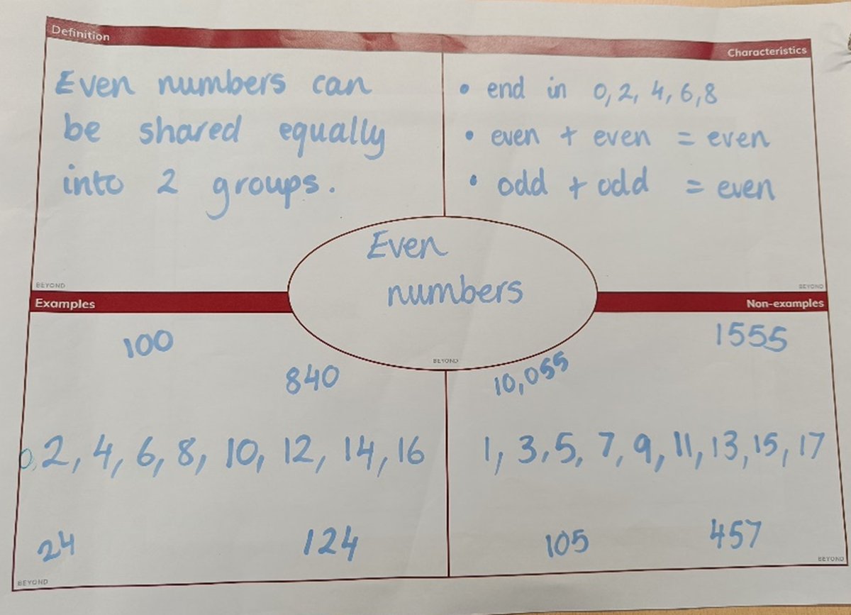 EnigmaMathsHub's tweet photo. An insight into our developing TRG we were exploring conceptual variation and how this can be applied to address misconceptions. Participants created Frayer models with their classes to unpick a concept.
#makingmathsmatter #mathshub https://t.co/XKMLAR6c5p