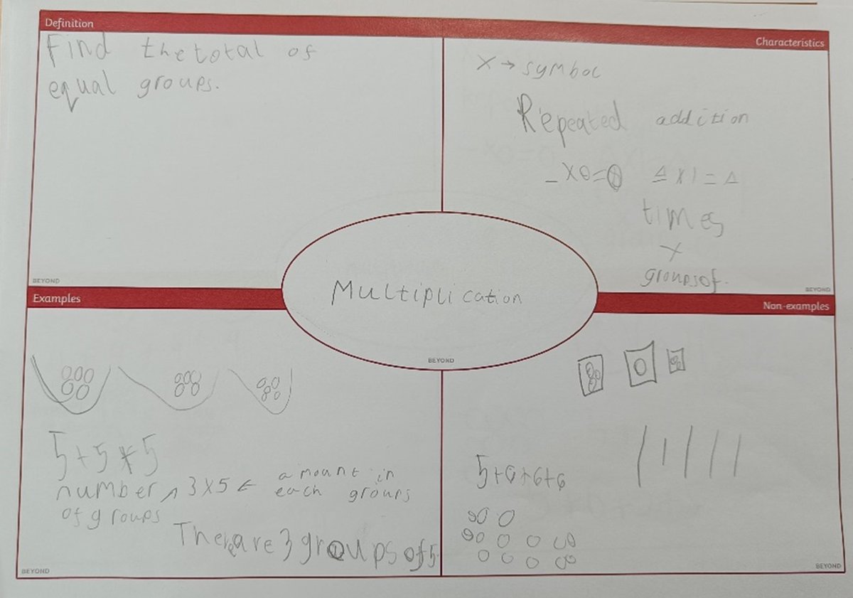An insight into our developing TRG we were exploring conceptual variation and how this can be applied to address misconceptions. Participants created Frayer models with their classes to unpick a concept.

#makingmathsmatter #mathshub