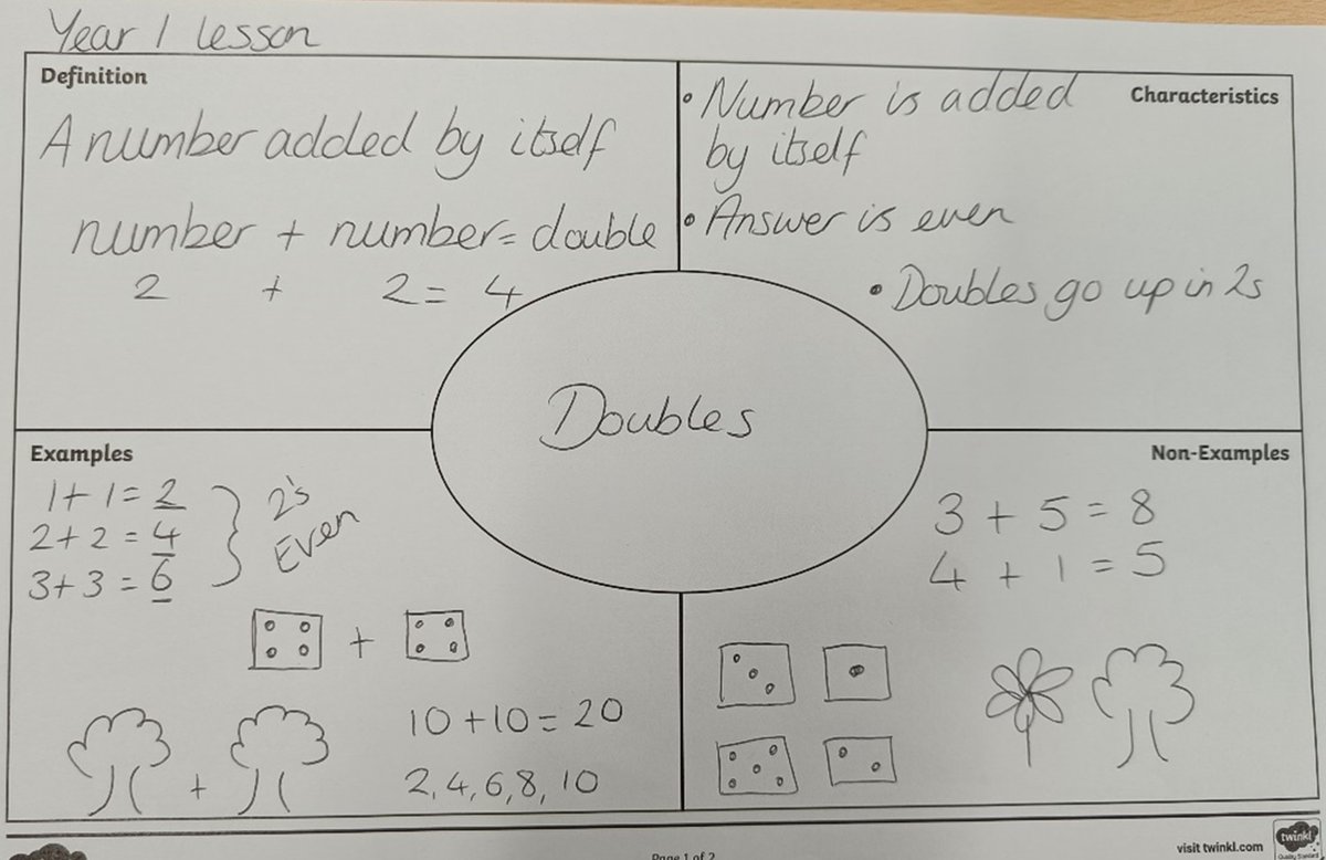 EnigmaMathsHub's tweet photo. An insight into our developing TRG we were exploring conceptual variation and how this can be applied to address misconceptions. Participants created Frayer models with their classes to unpick a concept.
#makingmathsmatter #mathshub https://t.co/XKMLAR6c5p