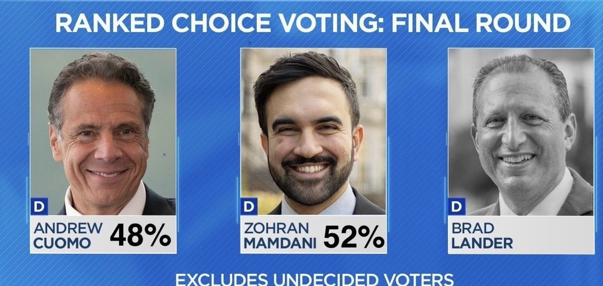 NYC POLL: For the first time, Mamdani leads Cuomo in RCV Final Round

🔵 Zohran Mamdani: 52 (+6)
🔵 Andrew Cuomo: 48% (-6)
——
White: Mamdani 61-39
Black: Cuomo 62-38%
Hispanic: Cuomo 60-40%
Asian: Mamdani 79-21%
---
Men:  Mamdani 56-44%
Women: Cuomo 52-48%
---
College: Mamdani