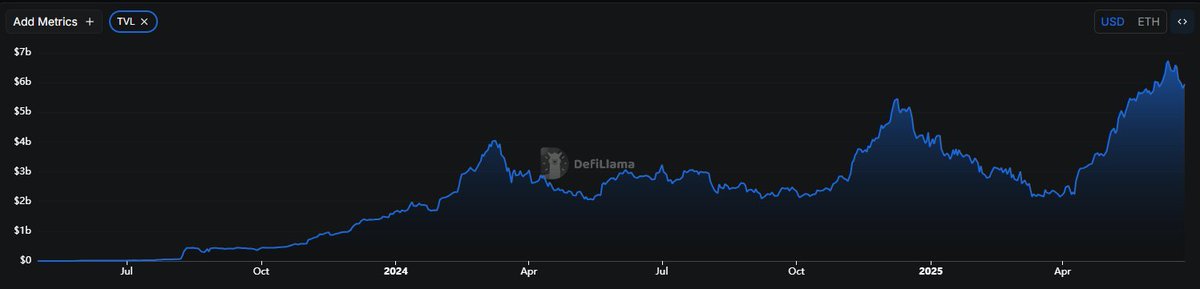 📈 Most projects dip after airdrops  but not <a href="/sparkdotfi/">Spark</a>.
TVL just hit $5.94B and still rising! 🔥
Users are locking assets, not leaving.
DeFi needs more of this real, sticky growth.

<a href="/cookiedotfun/">Cookie DAO 🍪</a> 🍪🥛 #SPK #DeFiMomentum