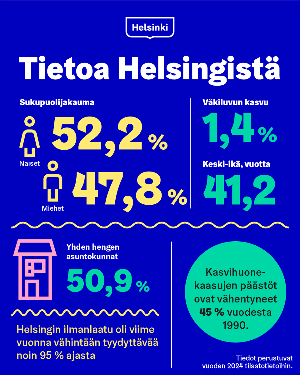 Perustietoja Helsingistä on taas koottu jokakesäiseen ”taskutilastoon”. Lisää poimintoja ja taskutilaston latauslinkki löytyy täältä: hel.fi/fi/uutiset/til…