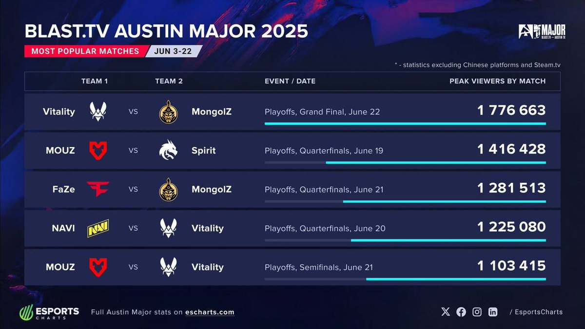 🇺🇸 BLAST Austin Major 2025

Top 5 matches by peak viewers 📈