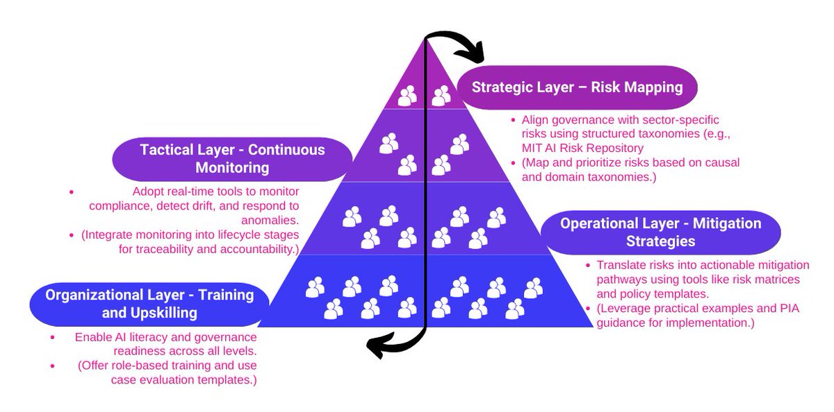 🚀 𝗚𝗲𝗻𝗔𝗜 𝗚𝗼𝘃𝗲𝗿𝗻𝗮𝗻𝗰𝗲: 𝗧𝗵𝗲 𝗙𝗼𝘂𝗿 𝗖𝗿𝗶𝘁𝗶𝗰𝗮𝗹 𝗥𝗶𝘀𝗸𝘀 𝗘𝘃𝗲𝗿𝘆 𝗢𝗿𝗴𝗮𝗻𝗶𝘀𝗮𝘁𝗶𝗼𝗻 𝗠𝘂𝘀𝘁 𝗔𝗱𝗱𝗿𝗲𝘀𝘀

As generative AI transforms industries, new research from Vector Institute reveals four key risk categories that demand immediate