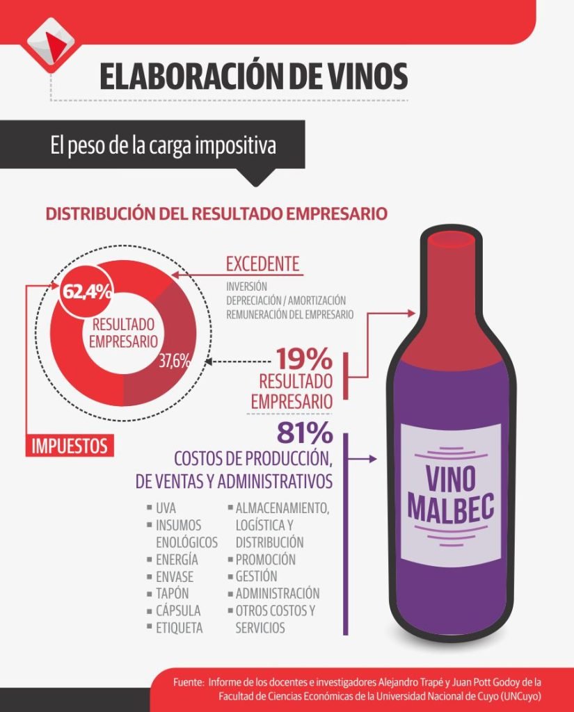 enolife.ar (@enolifea) on Twitter photo La presión impositiva a la industria vitivinícola en Argentina va del 57% al 62%, el doble que en Chile: enolife.com.ar/es/los-impuest…
<a href="/fceuncuyo/">Facultad de Cs Económicas - UNCUYO</a> <a href="/gabrielfidel/">Gabriel Fidel</a> <a href="/COVIAR1/">COVIAR</a> La presión impositiva a la industria vitivinícola en Argentina va del 57% al 62%, el doble que en Chile: enolife.com.ar/es/los-impuest…
<a href="/fceuncuyo/">Facultad de Cs Económicas - UNCUYO</a> <a href="/gabrielfidel/">Gabriel Fidel</a> <a href="/COVIAR1/">COVIAR</a>