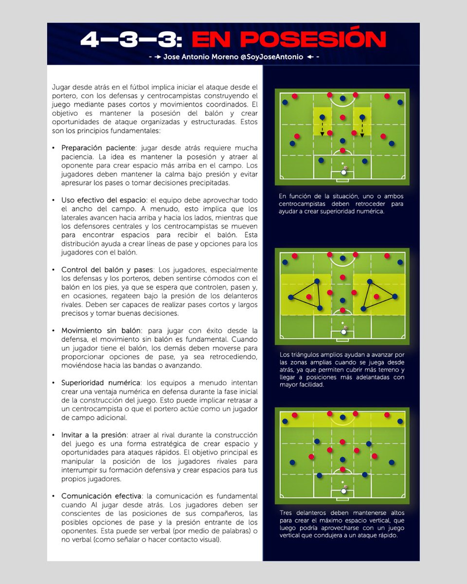 ✍️ 4-3-3: EN POSESIÓN 

Jugar desde atrás consiste en iniciar el ataque desde el portero con pases cortos y coordinados entre defensas y centrocampistas, buscando mantener la posesión y construir jugadas organizadas. A continuación nombro los principios clave.
