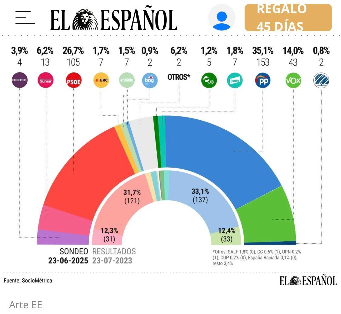 PSOE mantiene 105 escaños pese a todo

Lo que nos pasa no es culpa de Sánchez, es culpa de los votantes….