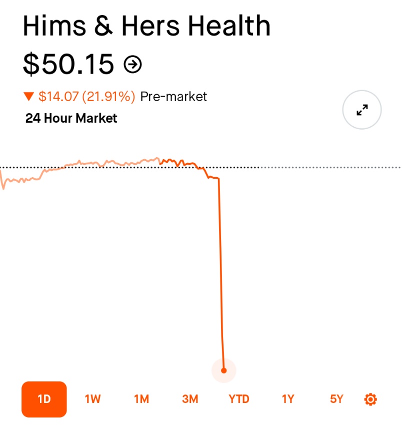 🚨 BREAKING : 🚨 $HIMS in calo del 20%: le azioni salgono, ma gli investitori scendono!