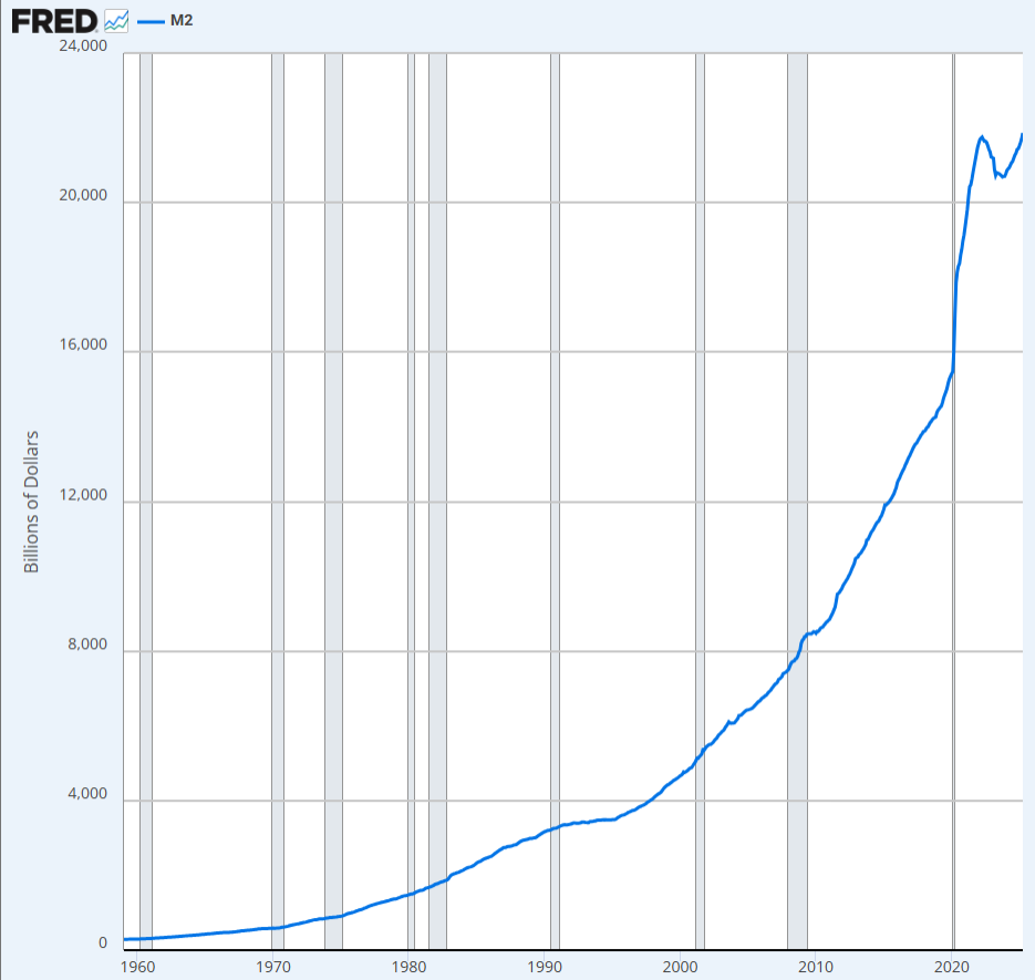 M2SL money supply has broken ATH for the first time since QT began, beating the previous ATH set in Apr 2022.

QE may not officially be back, but money supply is climbing once again.

This will always be the ULTIMATE driver of the markets.