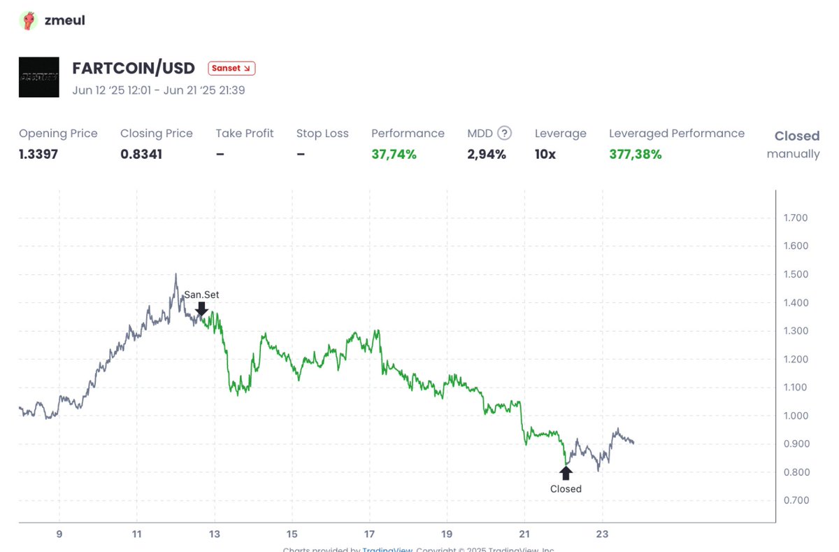 Sanr_App's tweet image. Look at this—$FARTCOIN absolutely nuked, and zmeul called it like he had a nose for it. 👃
Guy took one whiff of that pump and said “Smells like exit liquidity”—and shorted it into oblivion.
SanR — where you don’t just blow hot air, you build your rep on-chain.