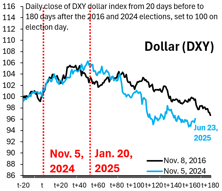 This weekend's US strikes on three nuclear facilities in Iran are a reminder that Pax Americana still stands. You may not like what it looks like these days, but no one - especially not Europe - can hold a candle to the US. Markets needed this reminder. The Dollar fall is over.