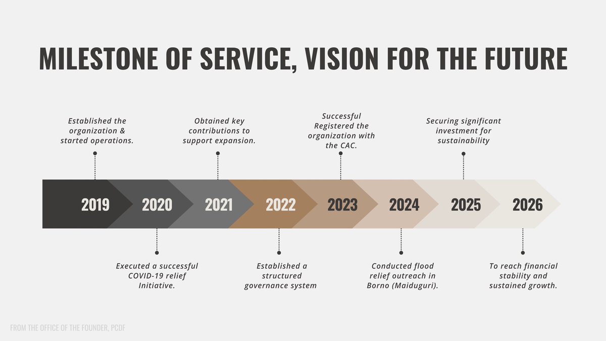 passifoundation's tweet photo. Over 2 years, we’ve faced crises, lifted communities, and built strength. From day one to major relief missions, every step moves us closer to lasting impact.
We’re focused on financial independence and sustainable growth.
#pcdfng #PassiAt2 #PassiFoundation #ForThePeople https://t.co/Yp70plAOph