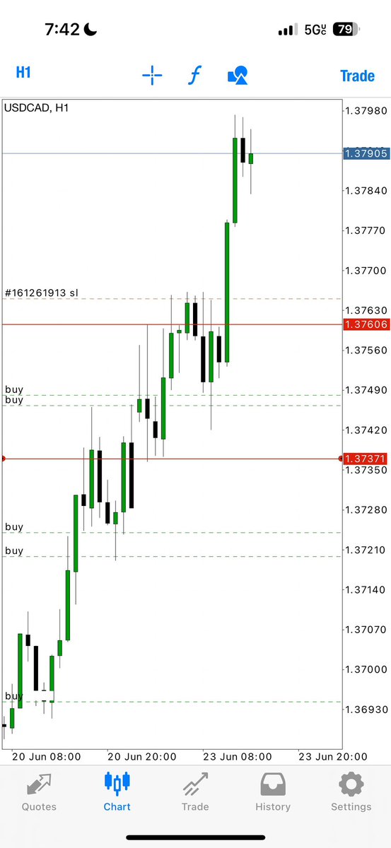 $USDCAD 

Decided to hold on my longs over the weekend, and last night I doubled down on my positions. 

Market is doing as outlined 15 hours ago in <a href="/SotomayorCap/">Sotomayor Capital</a> along with GBPUSD