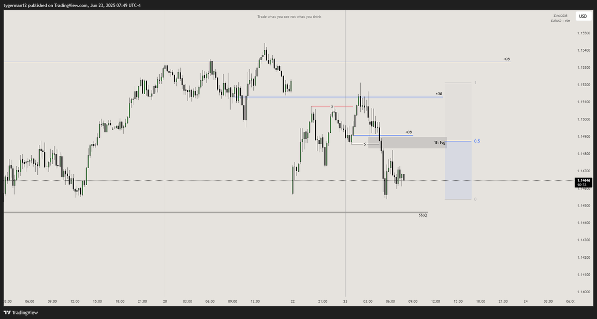 $EURUSD 

NY Killzone  
Expecting to take  STH and tap 1h PD array ( FVG + OB )