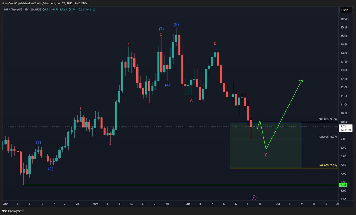 📉 #Injective Enters the Daily Bouncing Area

$INJ has tapped into the equal legs zone at $9.99–$8.97, a key Fibonacci-based support area where buyers may begin to step in. This zone often acts as a magnet for a reaction higher, especially if the broader structure supports a