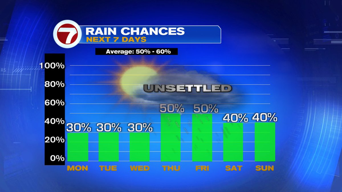 Vivian Gonzalez (@viviangonzalez7) on Twitter photo RISING RAIN CHANCES in the days ahead. Typical chances return late week with scattered to numerous storms possible in the afternoons. <a href="/wsvn/">WSVN 7 News</a> #flwx RISING RAIN CHANCES in the days ahead. Typical chances return late week with scattered to numerous storms possible in the afternoons. <a href="/wsvn/">WSVN 7 News</a> #flwx