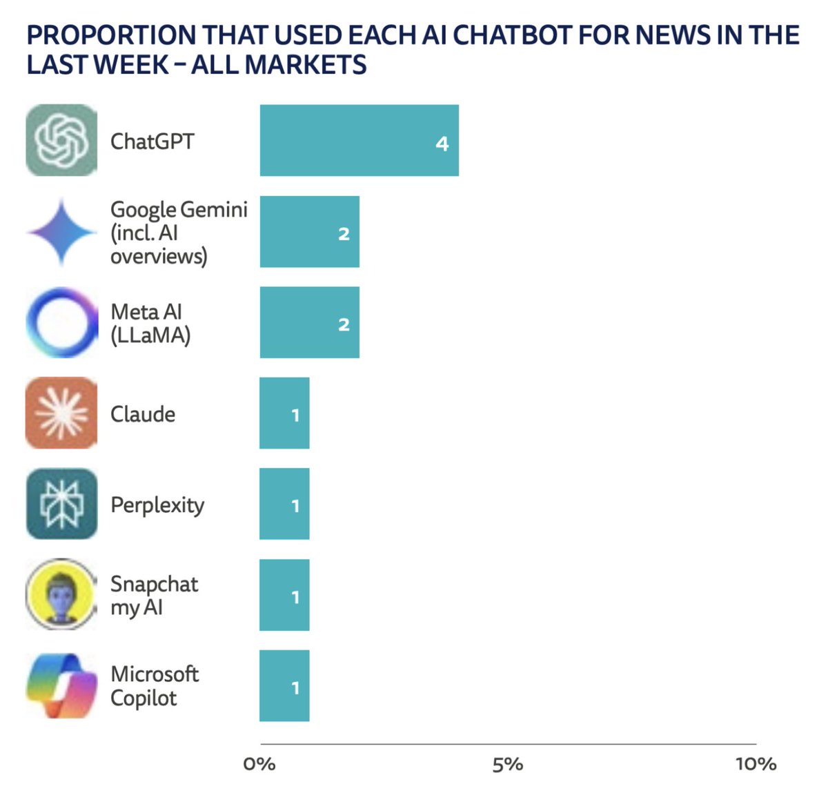 OptimumDWC's tweet image. Most people don’t use AI to discover news.
Only 4% touched ChatGPT for it last week.

The lesson for builders?
Don’t make AI loud — make it useful.

📌 Embed it in scrolls
📌 Help judgment, not override it
📌 Build trust, not features

#AIUX #SmartDesign #NewsTech…