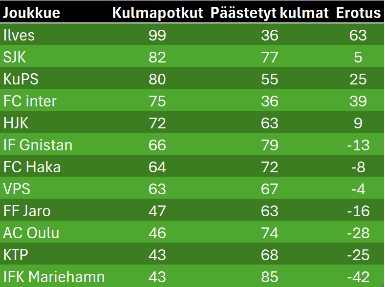 VLnumeroina's tweet photo. 📊 Kulmapotkut Veikkausliigassa.

🚩 Eniten kulmia:

Ilves - 99
SJK - 82
KuPS - 80

🔻 Vähiten kulmia:

KTP - 43
IFK Mariehamn - 43

📈 Paras kulmapotkujen erotus:
Ilves +63 kulmaa
Inter +39 kulmaa

#Veikkausliiga #Jalkapallo #Suomifutis #Ilves https://t.co/gXqyiIvZy6