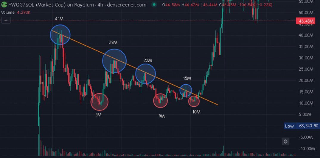 momochowmein's tweet photo. $TROLL is CODED to pull off a $FWOG.

Chart looks insanely bullish. 💥

Only a matter of time before SOL recovers from this dip. 😌✅ https://t.co/LAvLcxsET9
