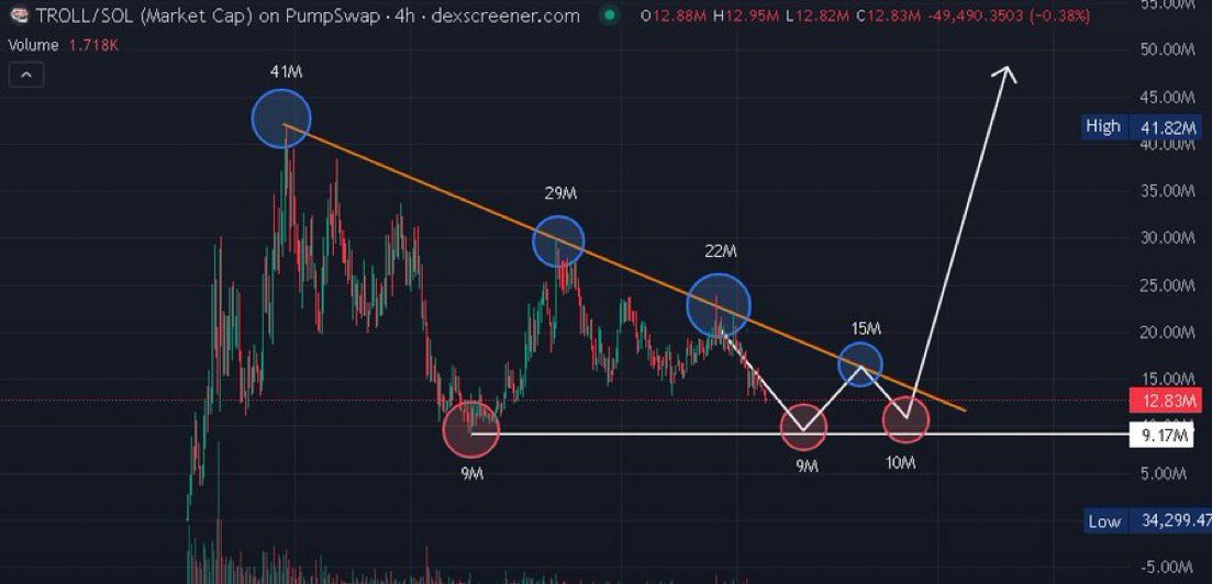 momochowmein's tweet photo. $TROLL is CODED to pull off a $FWOG.

Chart looks insanely bullish. 💥

Only a matter of time before SOL recovers from this dip. 😌✅ https://t.co/LAvLcxsET9