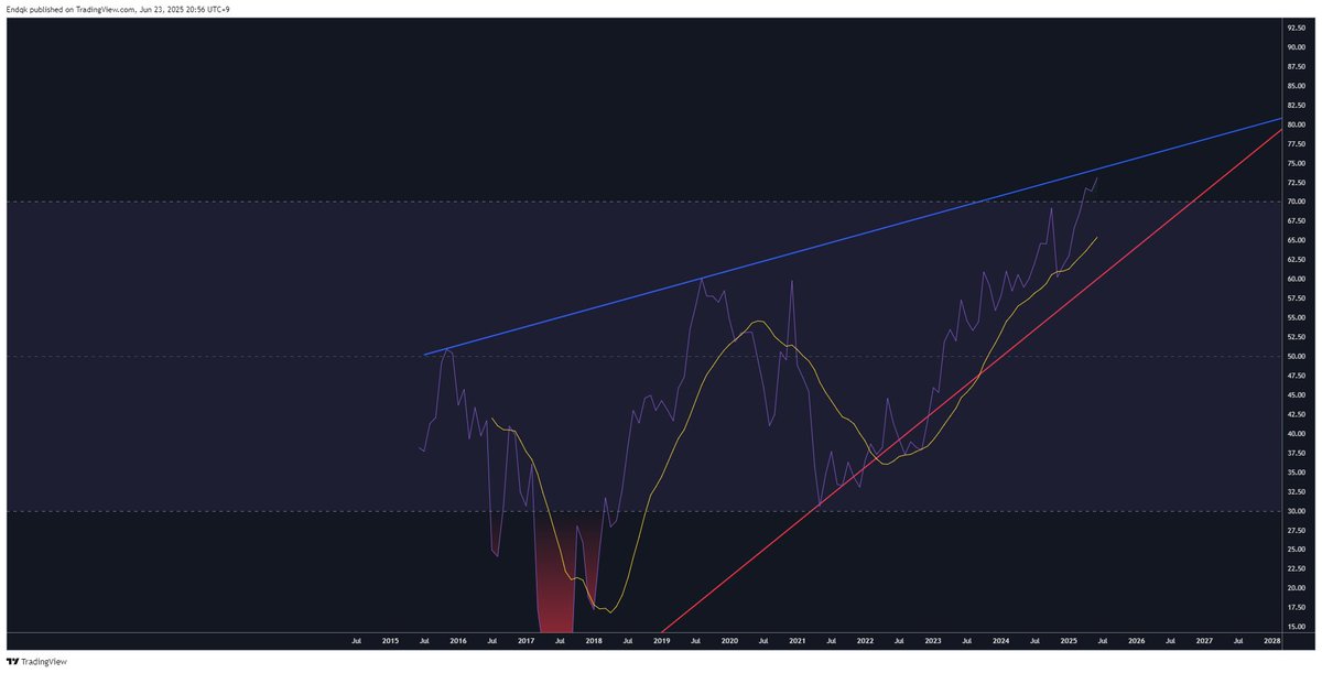 BTC.D 월봉.
상승쐐기가 진행중.