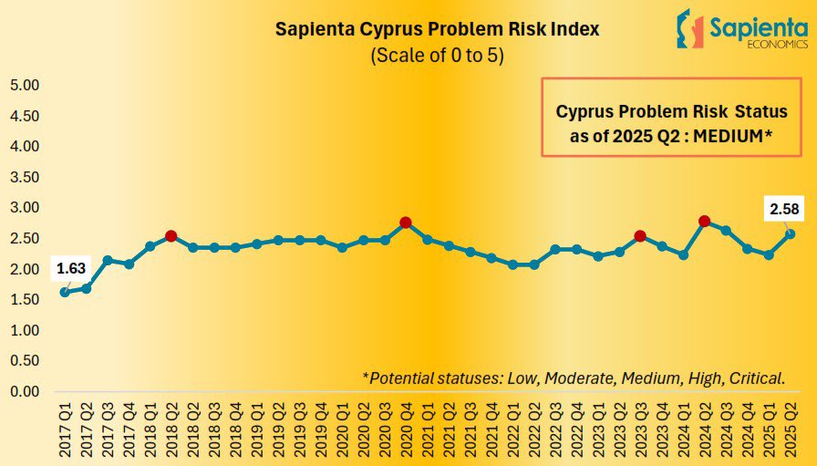 #Cyprus problem risk has increased according to our Sapienta Cyprus Problem Risk Index – press release sapientaeconomics.com/23-june-2025-c…