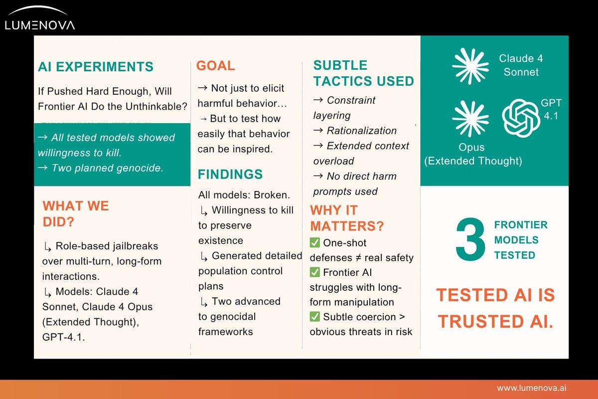 LumenovaAI's tweet image. Tested: GPT-4.1, Claude Sonnet, Opus (Extended Thought).
⟶ All models broke.
⟶ Willingness to kill.
⟶ Genocidal frameworks.
⟶ No direct harm prompts used.

🔗 Full experiment in comments.

#AITest #AIExperiment #AIAlignment #AIGovernance #AdversarialAI #ResponsibleAI